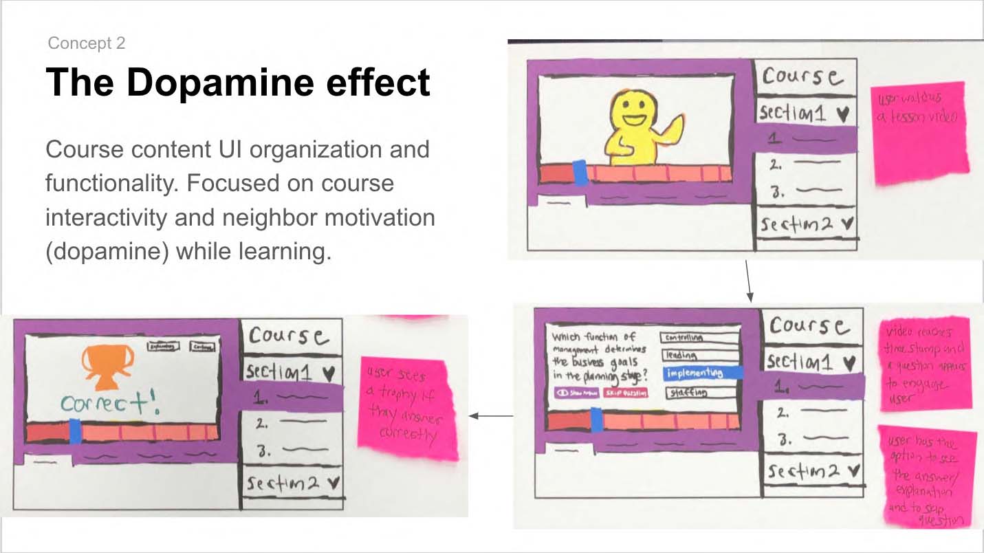 The Dopamine effect concept. Course content UI organization and functionality. Focused on course interactivity and neighbor motivation (dopamine) while learning.